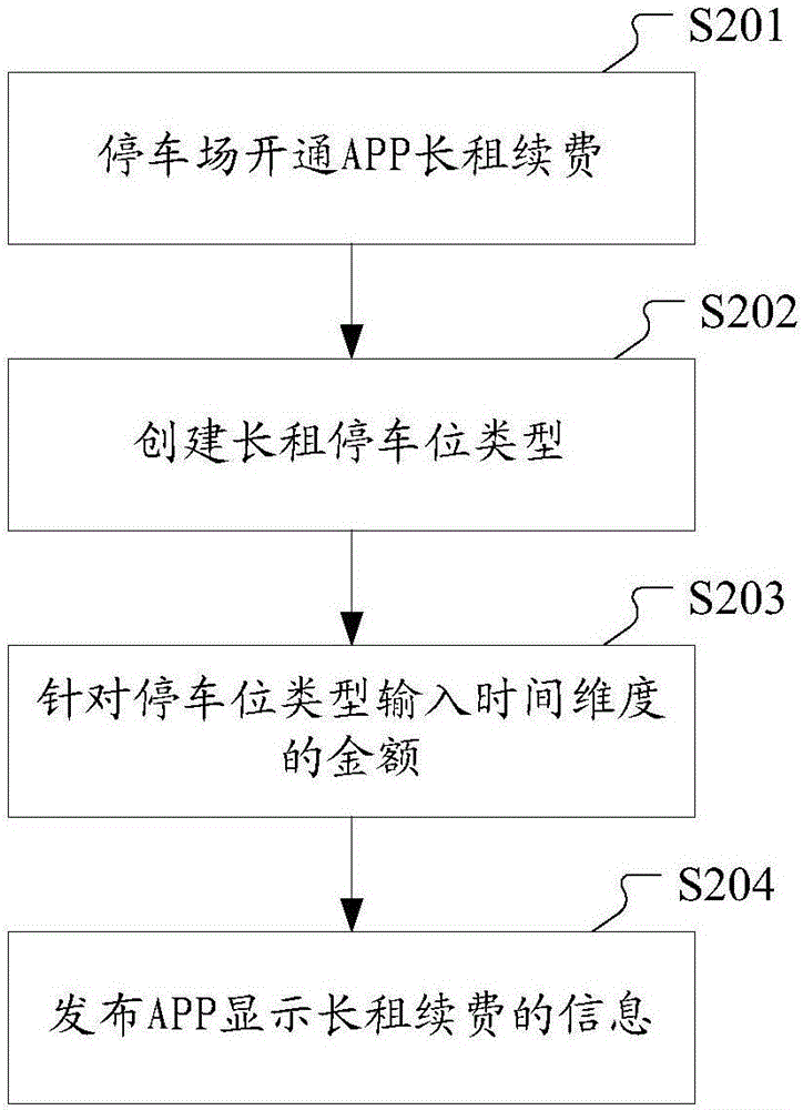 一種實(shí)現(xiàn)停車場(chǎng)停車位租賃控制的方法和系統(tǒng)與流程