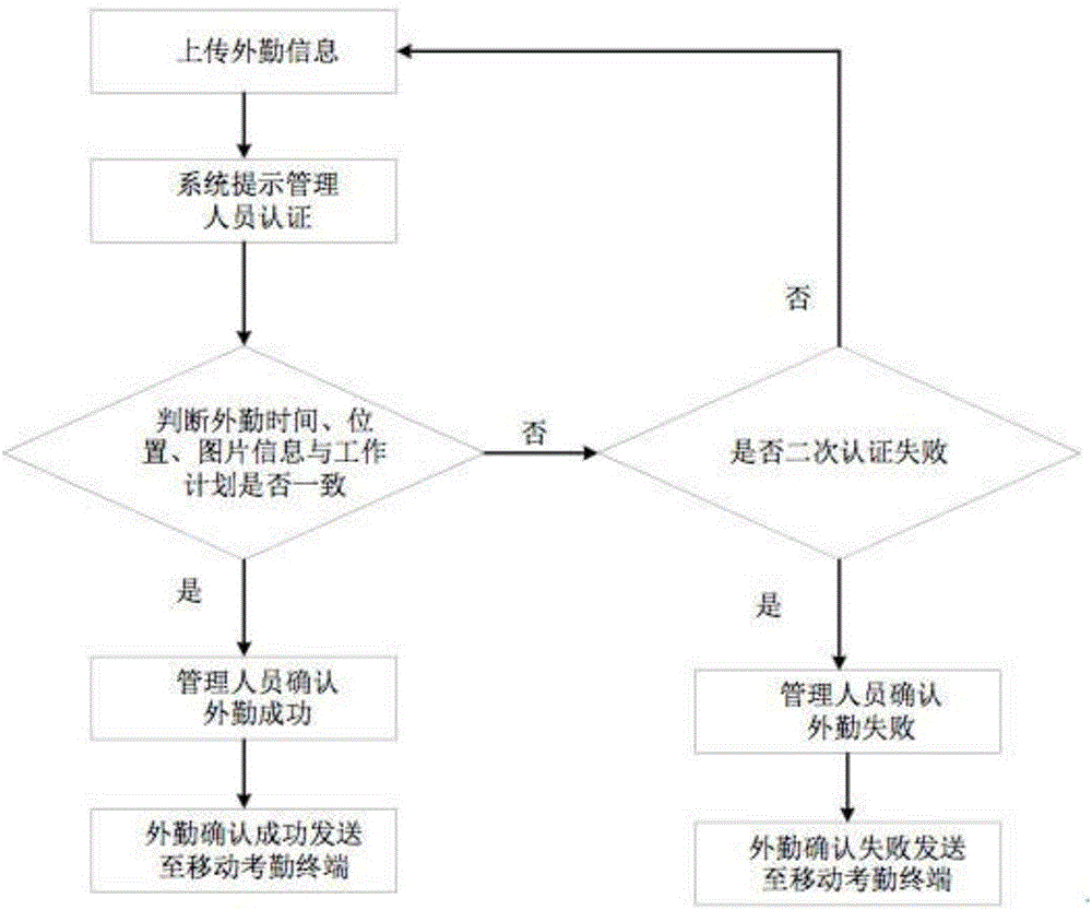 電力企業(yè)移動(dòng)式考勤系統(tǒng)和方法與流程