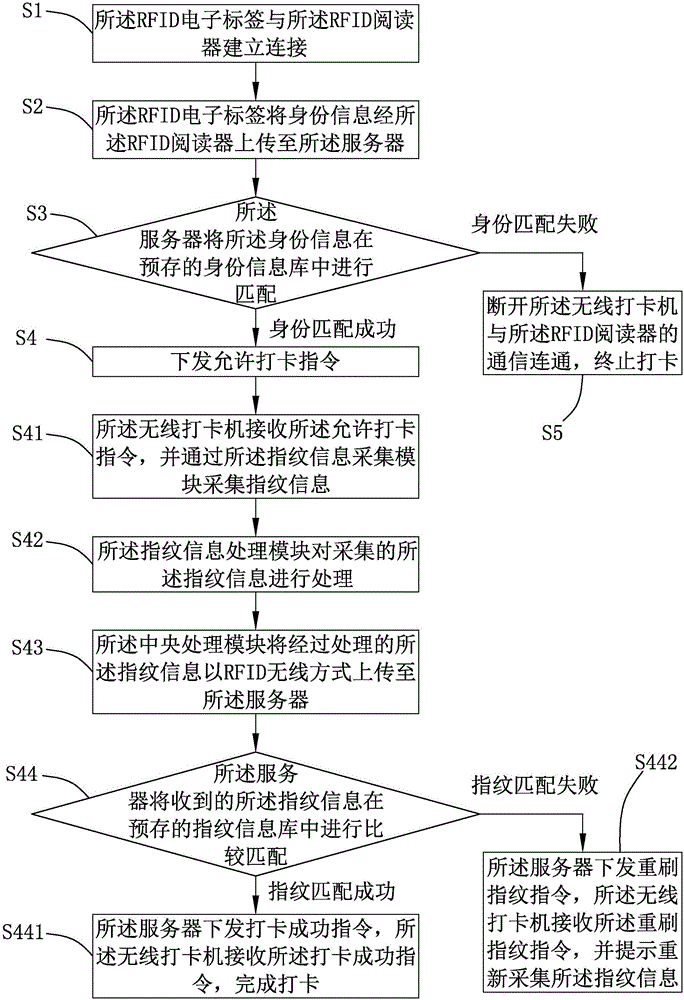 無(wú)線打卡系統(tǒng)、無(wú)線打卡方法及指紋錄入方法與流程