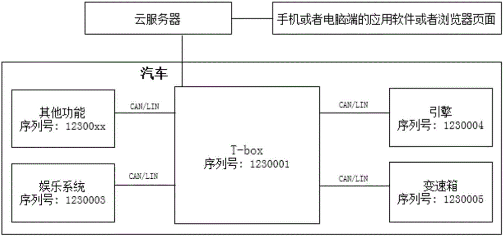 一種汽車電子零部件使用情況監(jiān)測的方法與流程