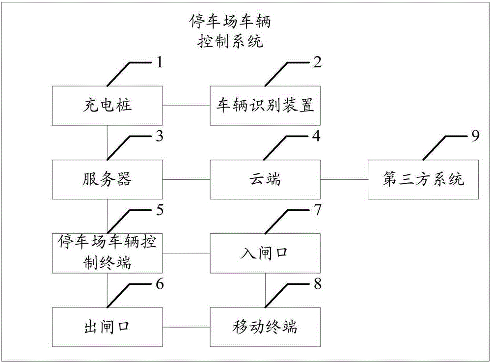 停车场车辆控制方法及装置与流程