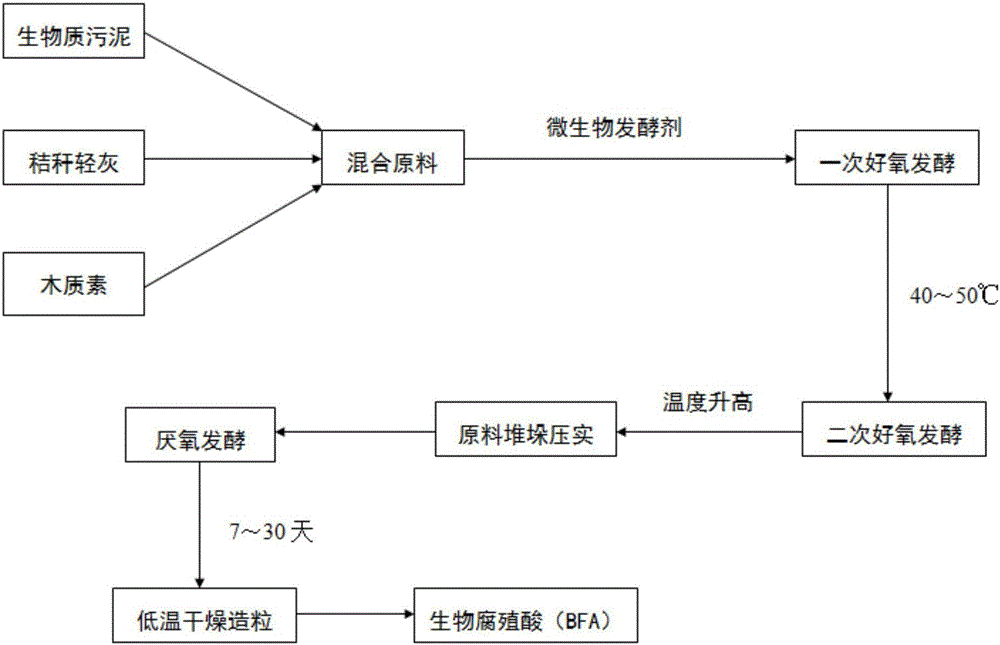 高活性生物腐殖酸的制备方法与流程