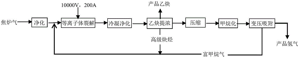 一種等離子體裂解焦?fàn)t氣制乙炔的方法與流程