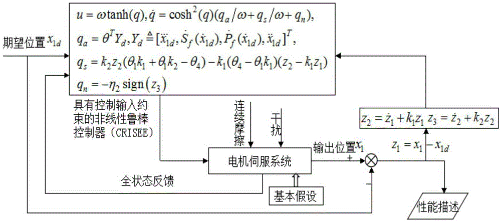 具有输入约束的电机伺服系统鲁棒位置控制器的实现方法与流程