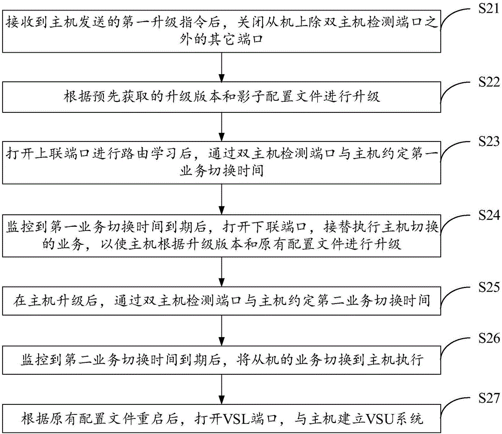 虛擬交換單元VSU系統(tǒng)的升級方法、裝置及VSU系統(tǒng)與流程