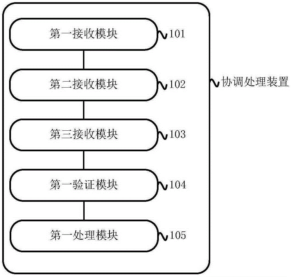 协调处理方法、系统及装置与流程