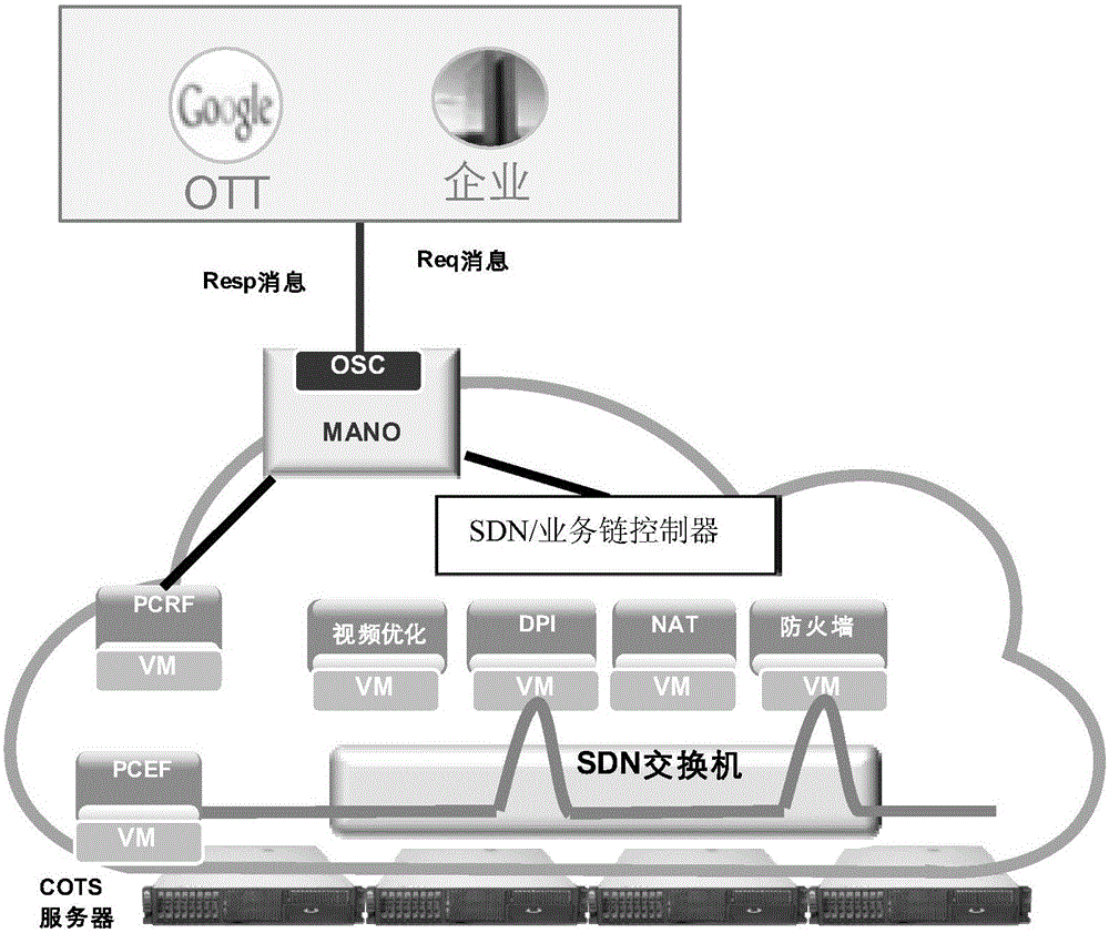 面向第三方開放的業(yè)務(wù)鏈資源調(diào)度方法、裝置和系統(tǒng)與流程