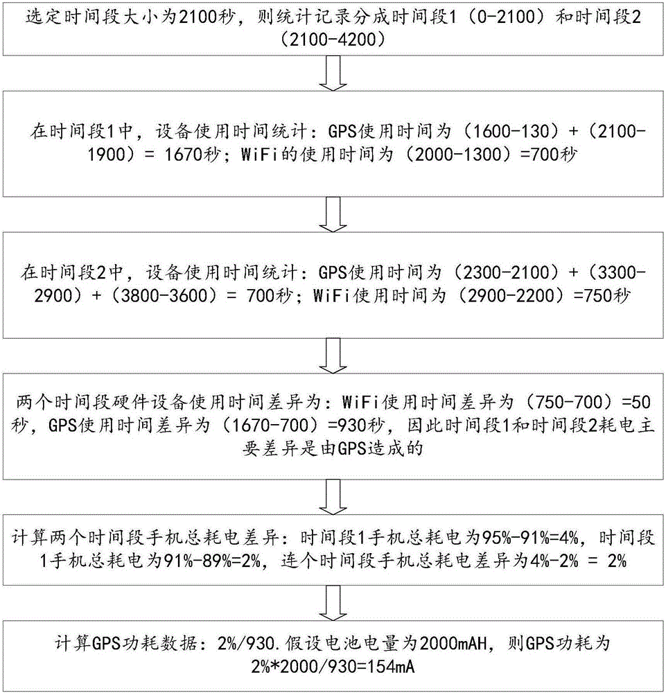 一種終端內(nèi)設(shè)備功耗數(shù)據(jù)獲取方法及裝置與流程