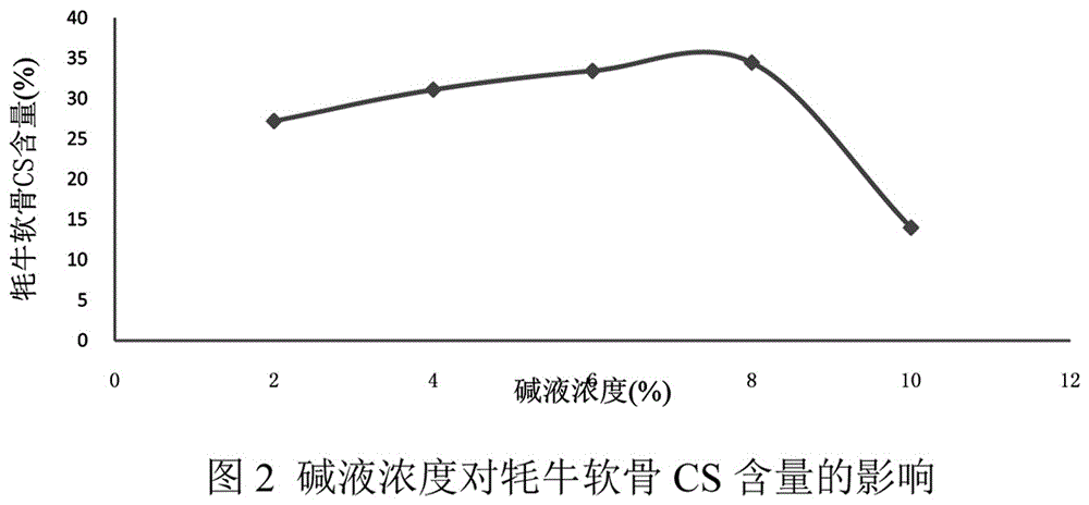 一种牦牛软骨硫酸软骨素的制备方法与流程