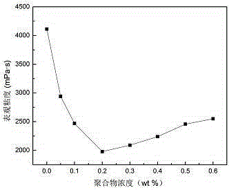 一种侧链接枝苯磺酸基的二元共聚物水煤浆添加剂的制作方法与工艺