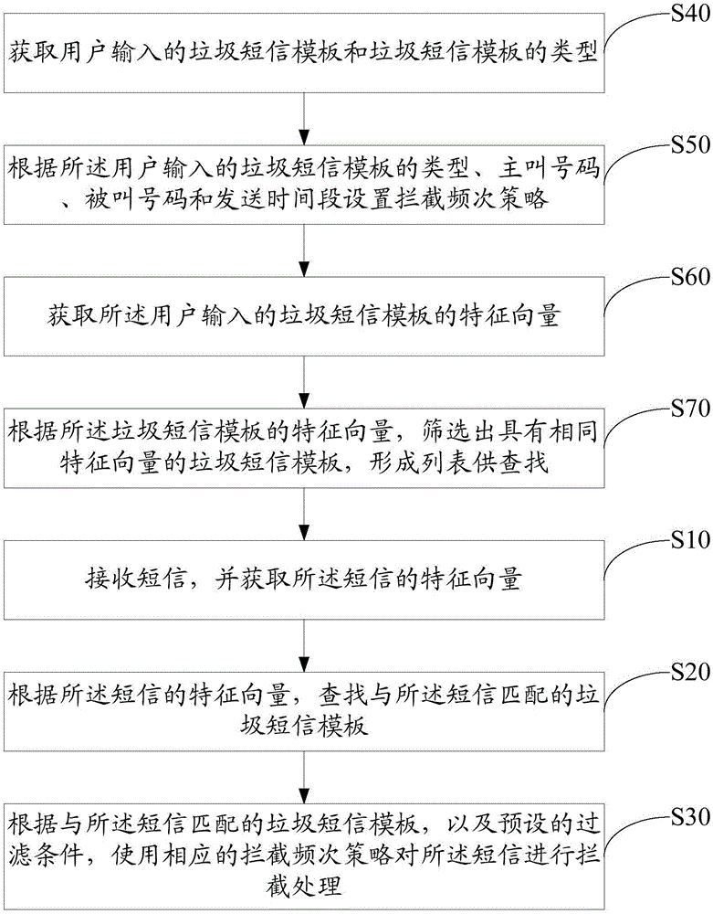 短信拦截方法和装置与流程