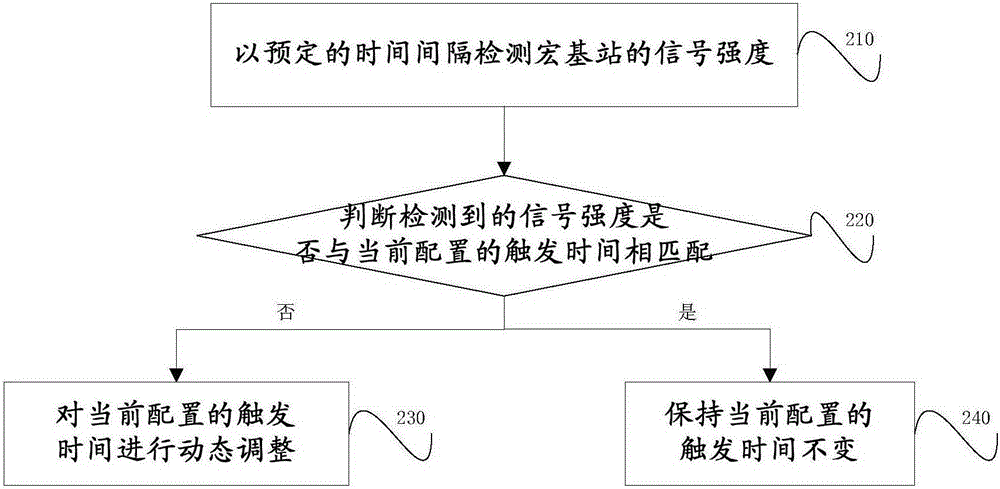 一種用于動態(tài)調(diào)整觸發(fā)時間的方法和系統(tǒng)與流程