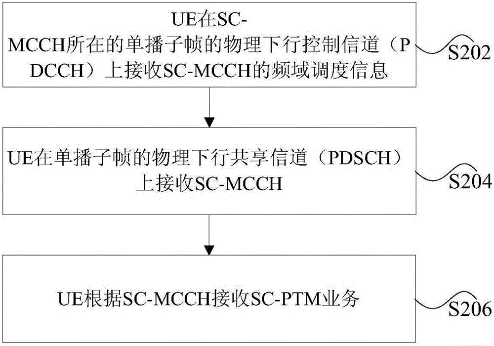 SC-MCCH發(fā)送方法、SC-PTM接收方法及其裝置與流程