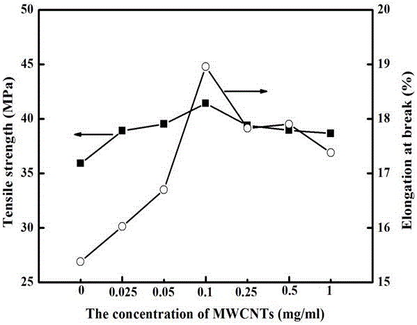 一种低逾渗值高力学性能聚丙烯导电薄膜的制备方法与流程