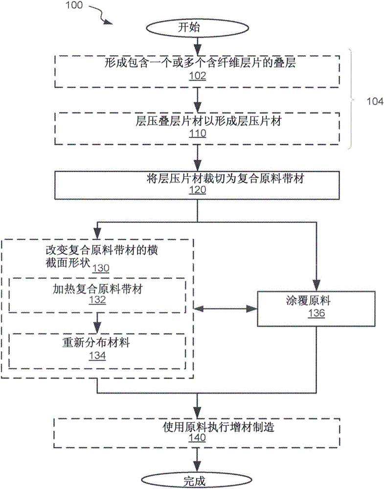 用于增材制造的復(fù)合原料帶材及其形成方法與流程