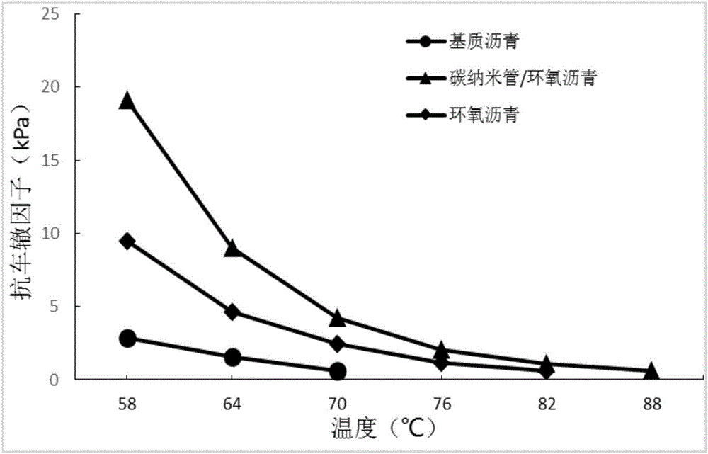 一种碳纳米管增强环氧沥青复合材料及其制备方法与流程