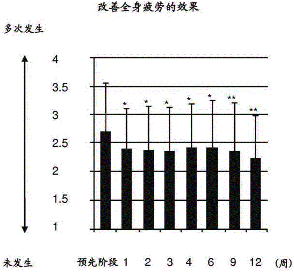 用于改善包括寒冷敏感性的全身症状的口服组合物的制作方法与工艺