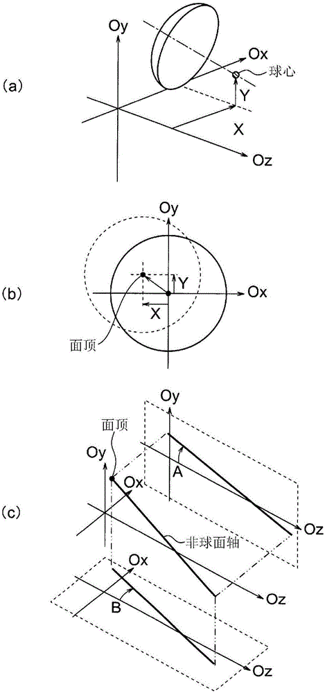 偏心量計(jì)測方法和偏心量計(jì)測裝置與流程