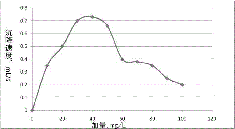 一種固液分離劑和制備方法及其應(yīng)用與流程