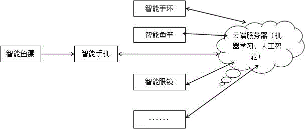 一种智能钓鱼指导系统的制作方法与工艺