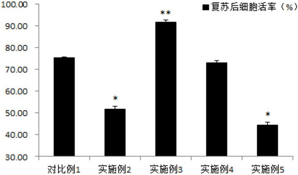 一种骨骼肌干细胞的冻存液和冻存方法与流程