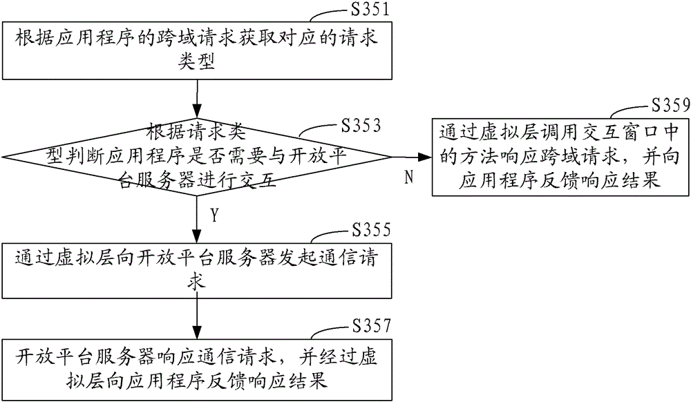 开放平台中应用程序的访问方法及系统与流程