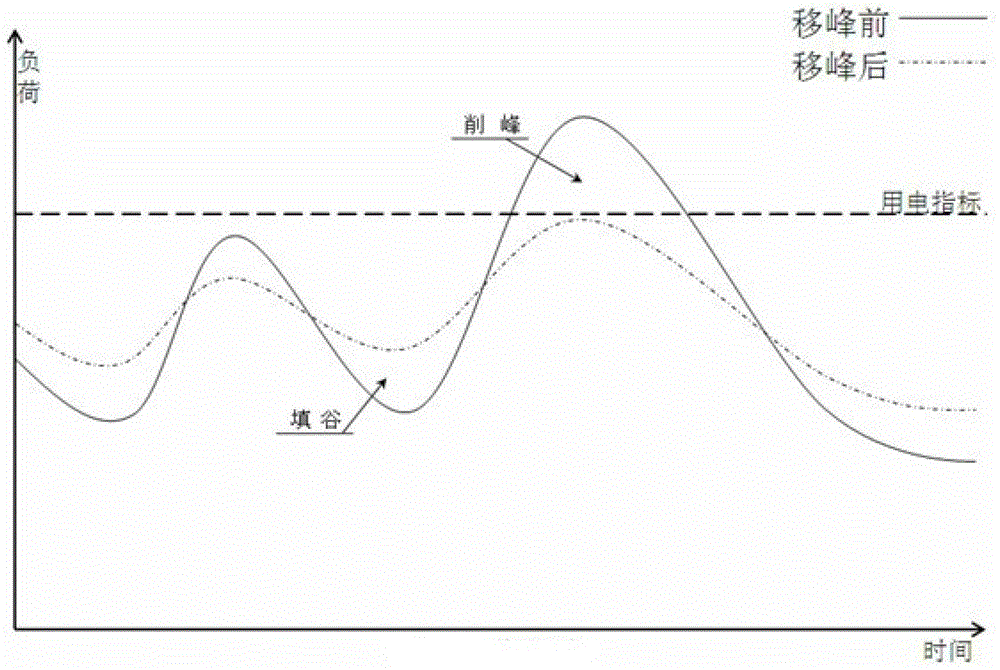 一種基于多目標(biāo)規(guī)劃的用電管理移峰策略優(yōu)化方法與流程