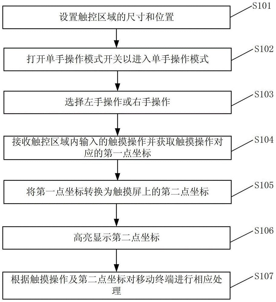 基于移動終端的單手操作觸摸屏的方法及其移動終端與流程