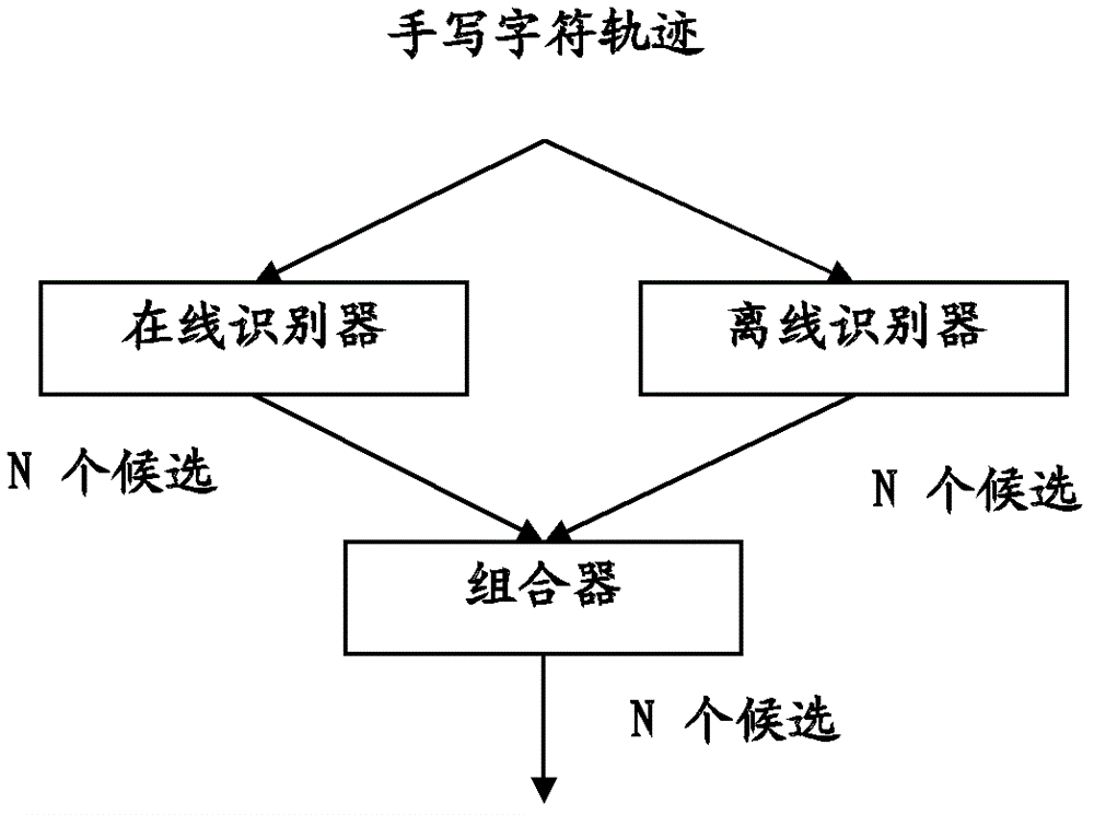 手写字符识别方法以及设备与流程