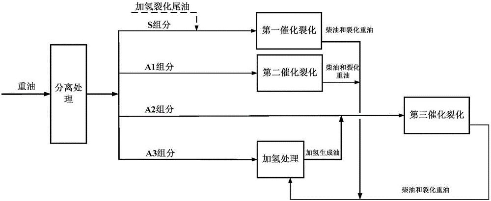 一種重油分離-加氫處理-催化裂化組合方法與流程