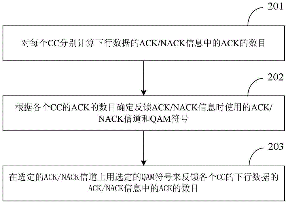 針對(duì)無(wú)線通信系統(tǒng)的下行數(shù)據(jù)傳輸執(zhí)行ACK/NACK反饋的方法與流程