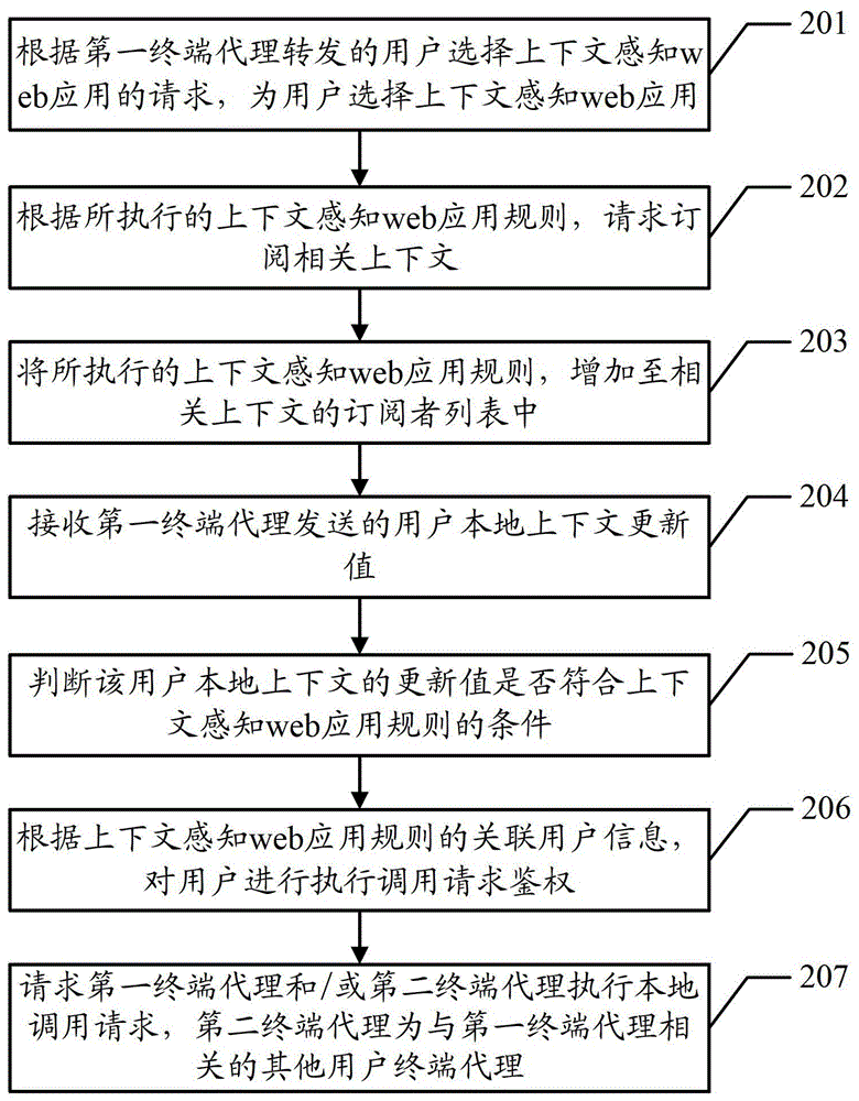 实现上下文感知网页应用的方法、相关装置及系统与流程