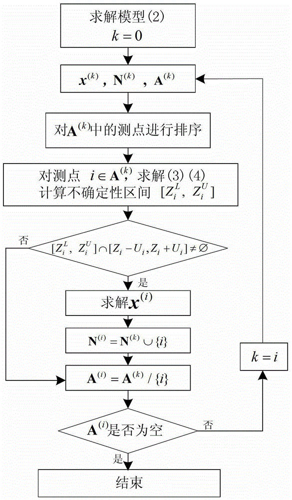 求解以測點正常率最大為目標(biāo)的狀態(tài)估計問題的方法與流程