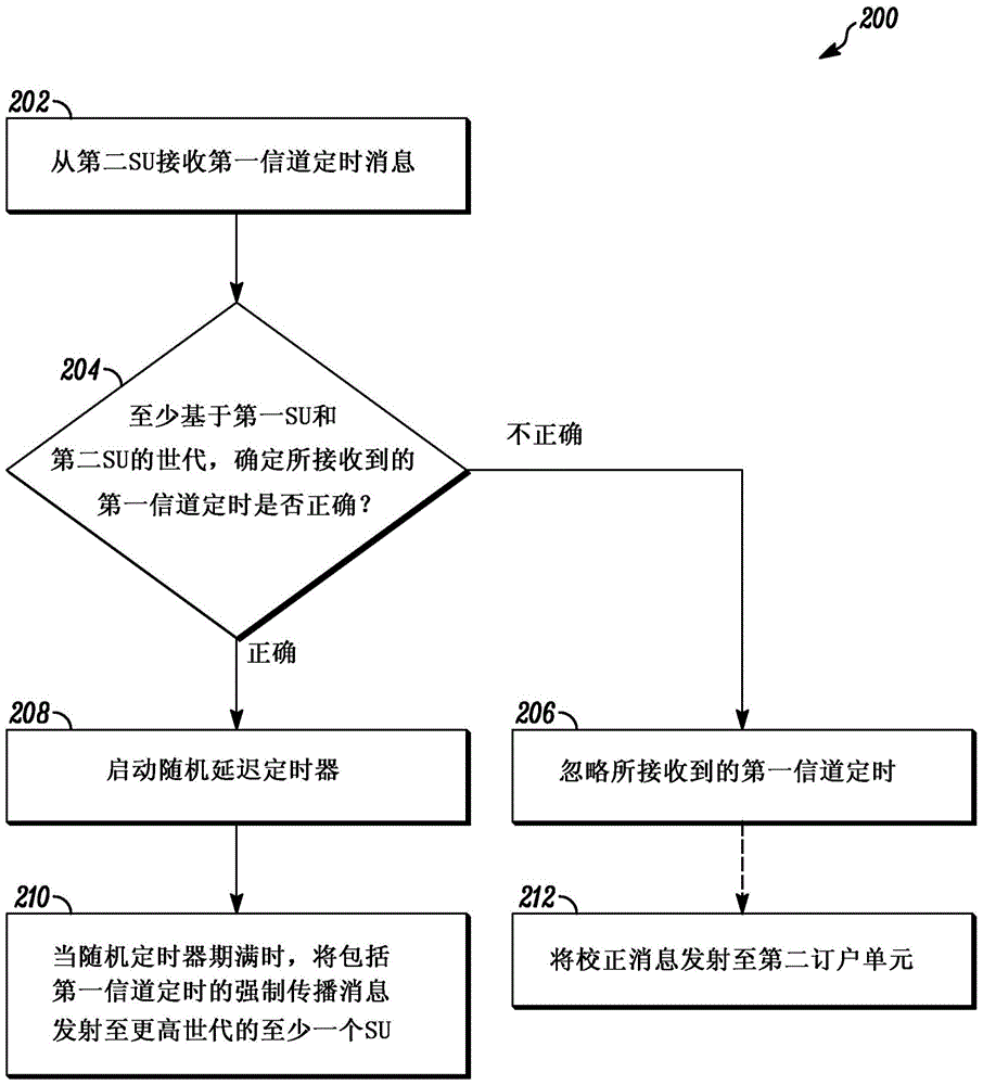 在TDMA直接模式下的訂戶單元當(dāng)中擴(kuò)散信道定時的方法和裝置與流程