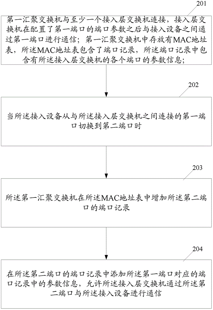 一種接入設(shè)備在端口之間遷移的方法和匯聚層交換機(jī)與流程