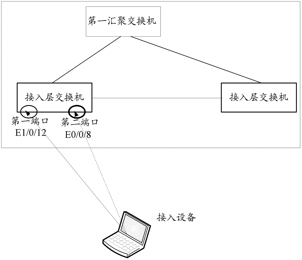 一種接入設備在端口之間遷移的方法和匯聚層交換機與流程