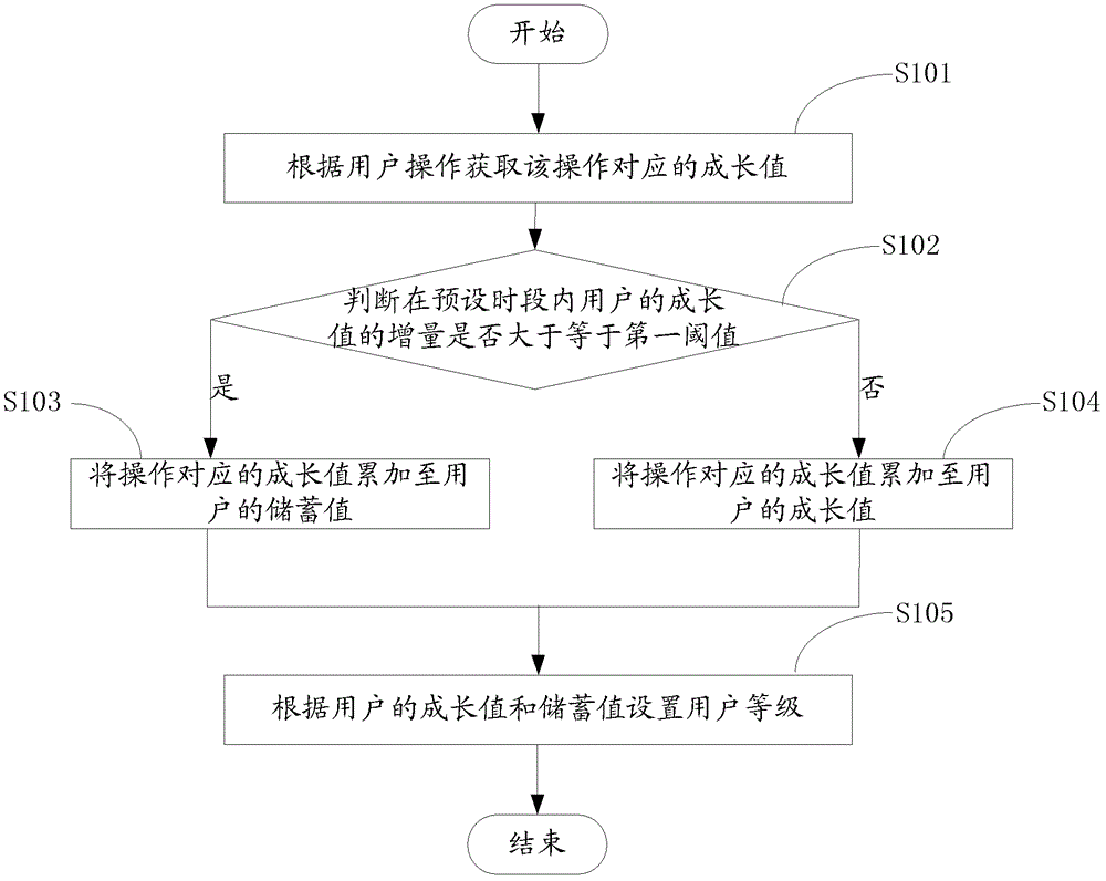 等級體系設(shè)置方法和系統(tǒng)與流程