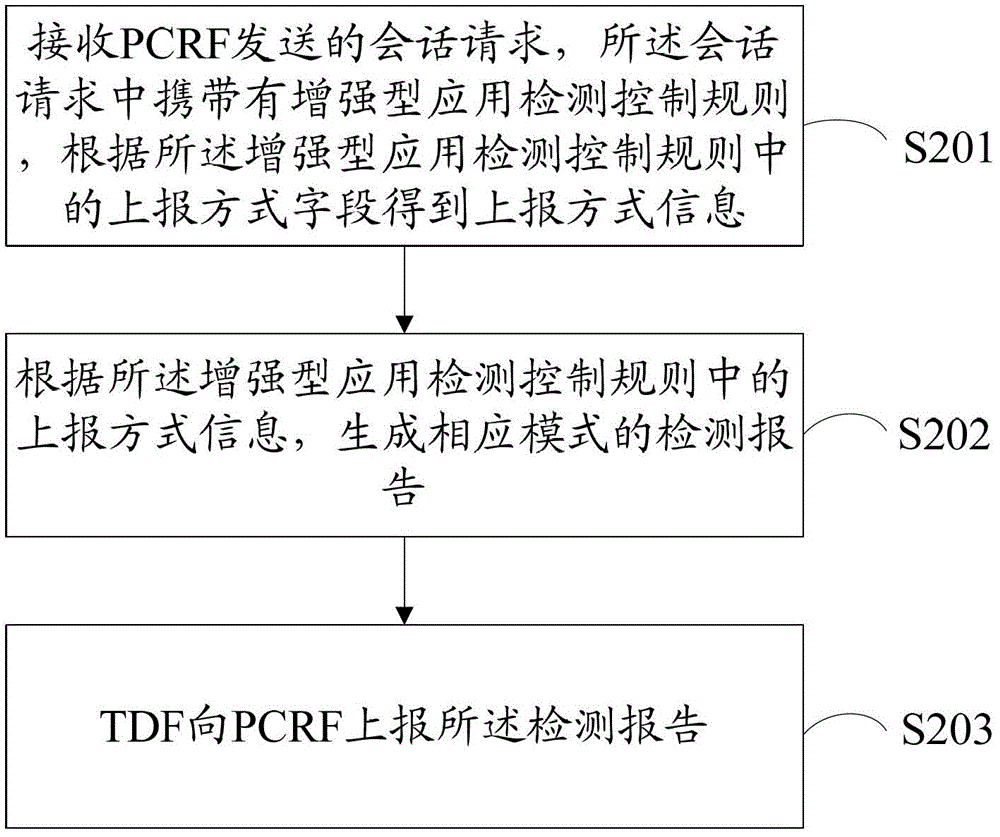 一種檢測報告上報方法、報告上報系統(tǒng)與流程