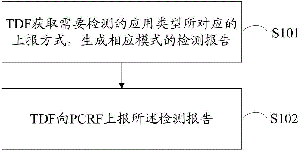 一種檢測(cè)報(bào)告上報(bào)方法、報(bào)告上報(bào)系統(tǒng)與流程