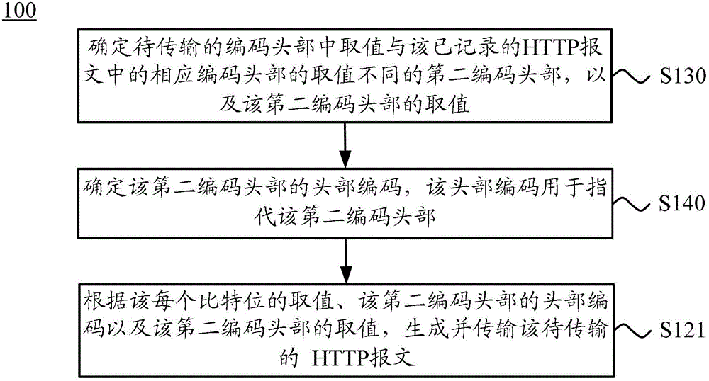 傳輸HTTP報(bào)文的方法、編碼裝置和解碼裝置與流程