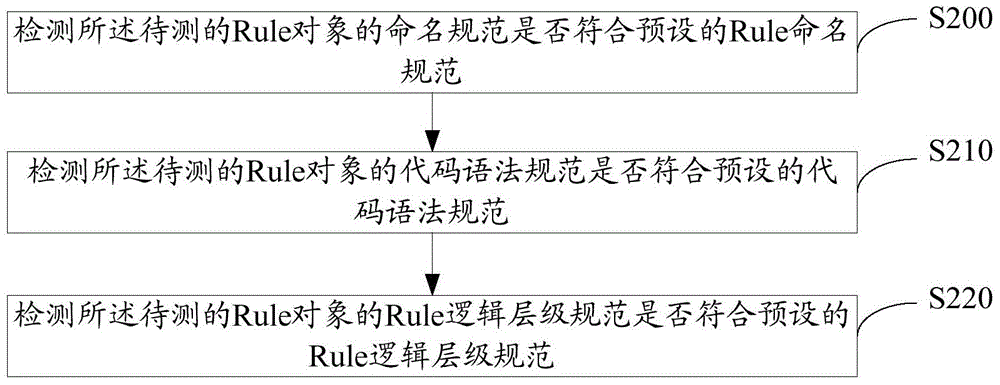 一種規(guī)范檢測(cè)方法及裝置與流程