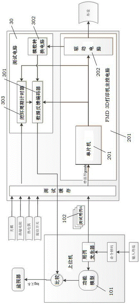 一种用于FDM3D打印机的故障测试‑定位方法与流程