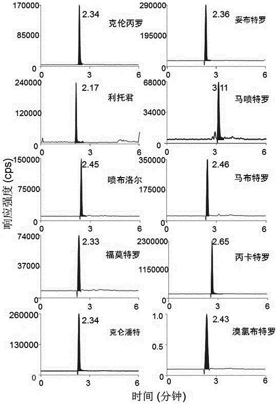 用于檢測(cè)β?受體激動(dòng)劑的組合檢測(cè)試劑及其檢測(cè)方法與流程