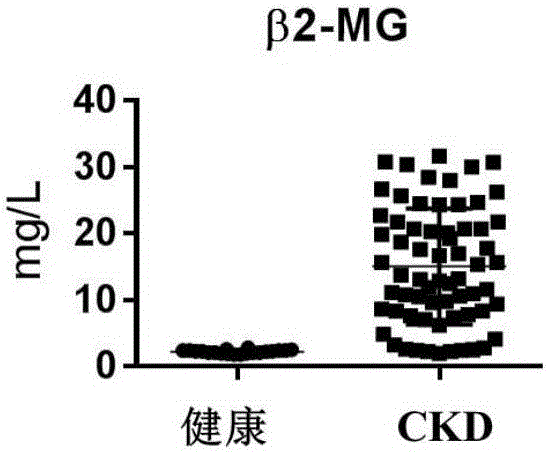 血清中可溶性Tim‑3蛋白作为诊断慢性肾病的标志物的制作方法与工艺