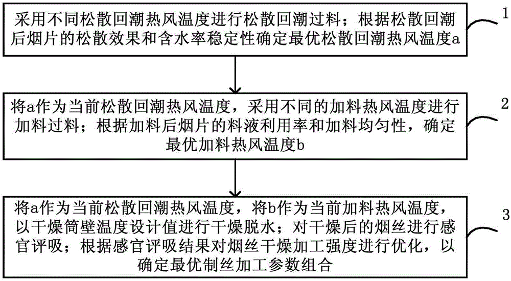 卷烟制丝加工参数优化方法和装置与流程