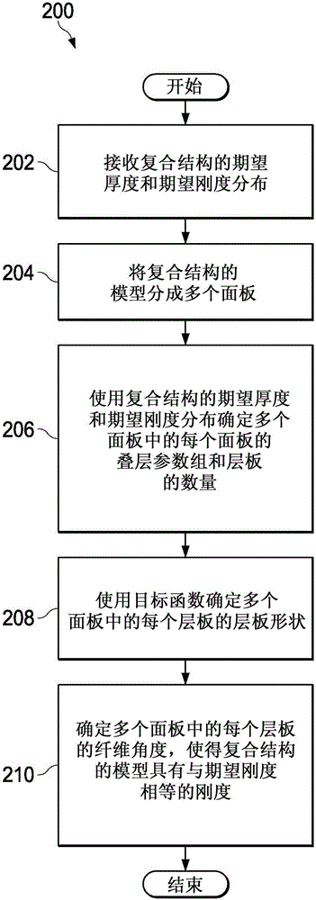 用于形成復(fù)合結(jié)構(gòu)的方法與流程