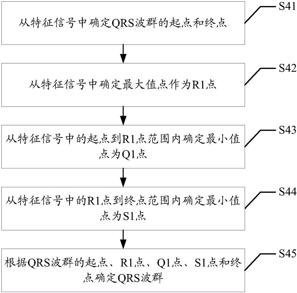 QRS波群提取方法及装置与流程