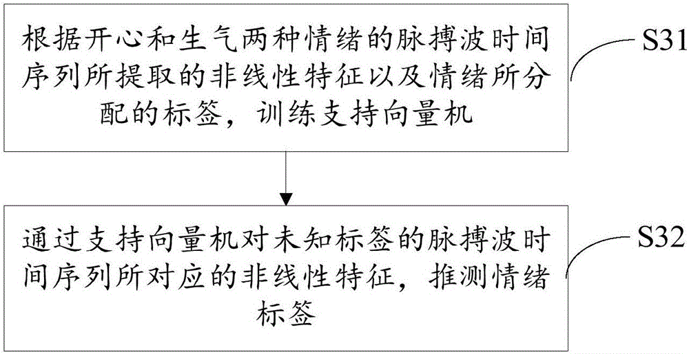 一种基于脉搏波时间序列分析的情绪分类方法及装置与流程