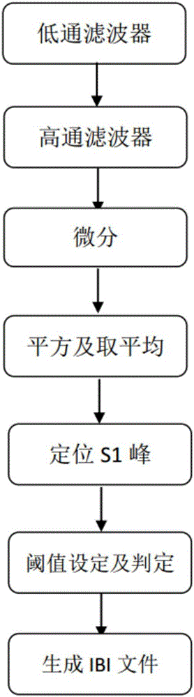 基于心音HRV理论的精神压力分析系统的制作方法与工艺