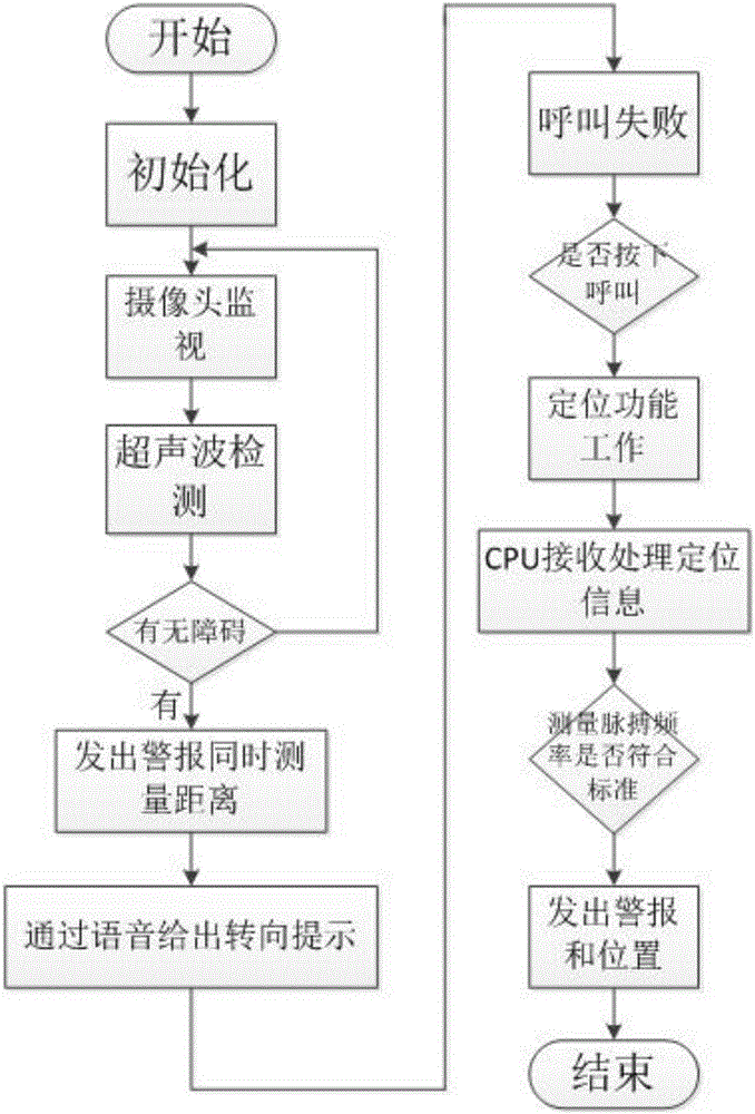 一种多功能智能盲人拐杖的制作方法与工艺